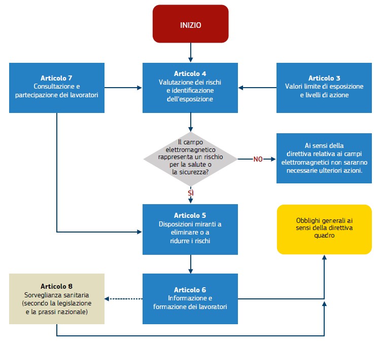 Electromagnetic risk assessment in workplaces - PuglieseProgettazioni